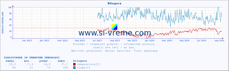 POVPREČJE :: Bilogora :: temperatura | vlaga | hitrost vetra | tlak :: zadnji dve leti / en dan.