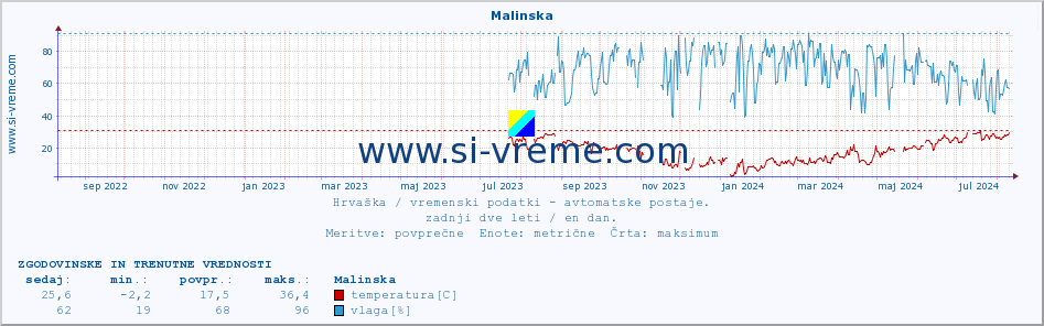 POVPREČJE :: Malinska :: temperatura | vlaga | hitrost vetra | tlak :: zadnji dve leti / en dan.