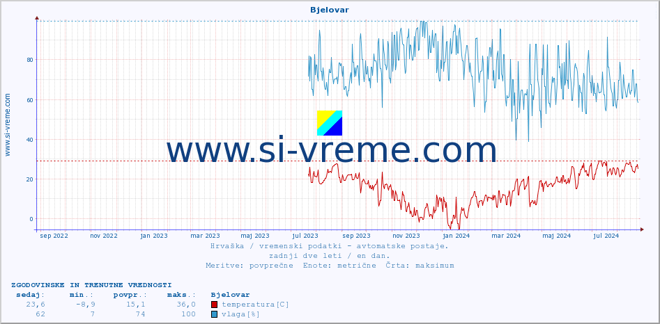 POVPREČJE :: Bjelovar :: temperatura | vlaga | hitrost vetra | tlak :: zadnji dve leti / en dan.