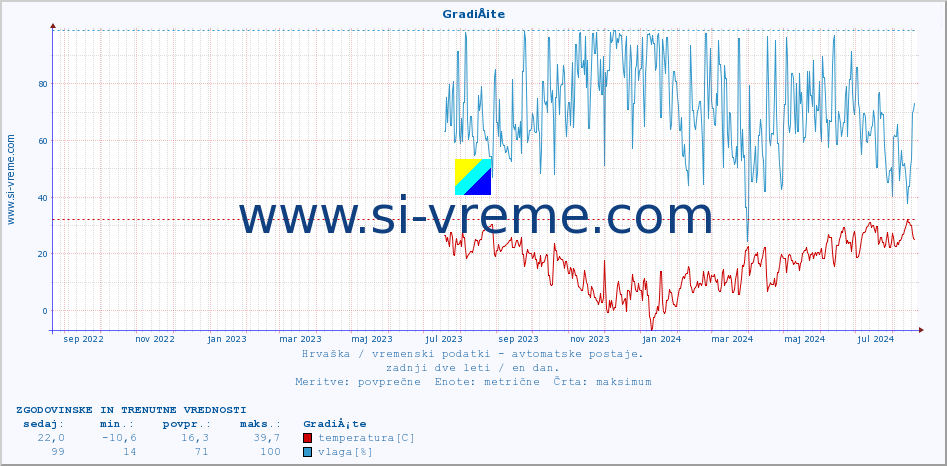 POVPREČJE :: GradiÅ¡te :: temperatura | vlaga | hitrost vetra | tlak :: zadnji dve leti / en dan.