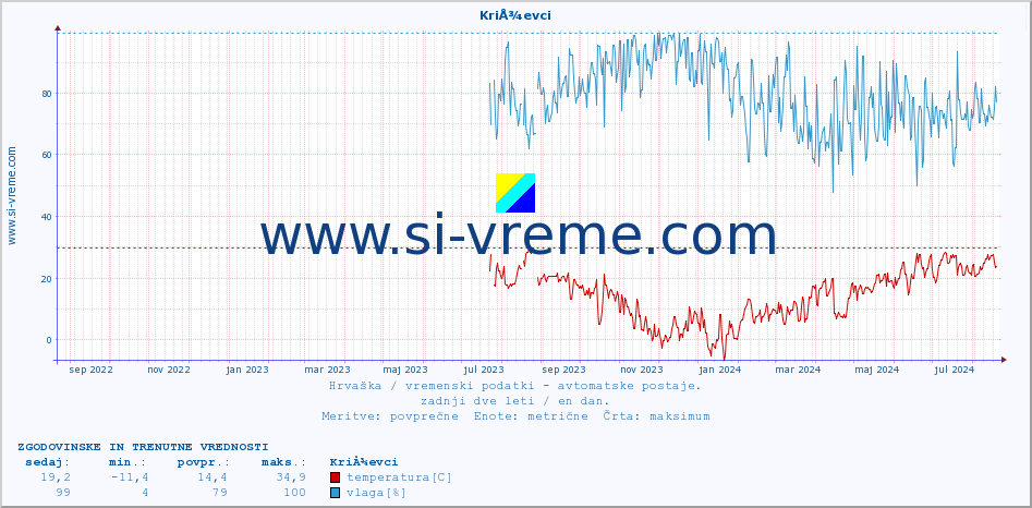 POVPREČJE :: KriÅ¾evci :: temperatura | vlaga | hitrost vetra | tlak :: zadnji dve leti / en dan.