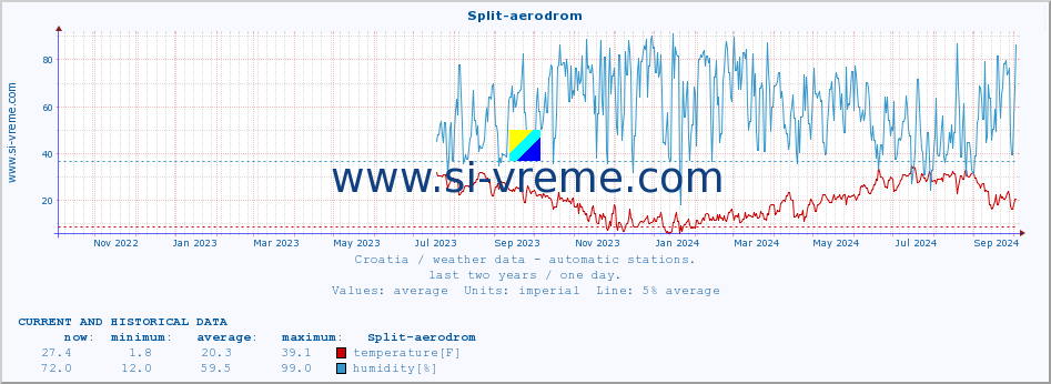  :: Split-aerodrom :: temperature | humidity | wind speed | air pressure :: last two years / one day.