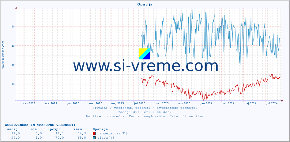 POVPREČJE :: Opatija :: temperatura | vlaga | hitrost vetra | tlak :: zadnji dve leti / en dan.