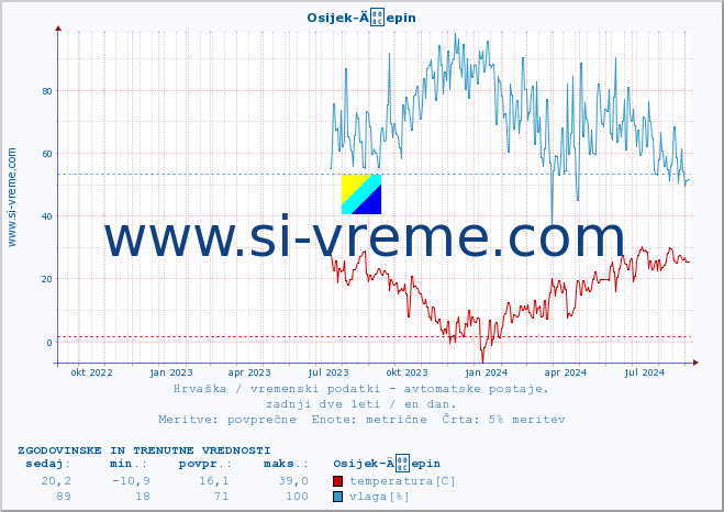 POVPREČJE :: Osijek-Äepin :: temperatura | vlaga | hitrost vetra | tlak :: zadnji dve leti / en dan.