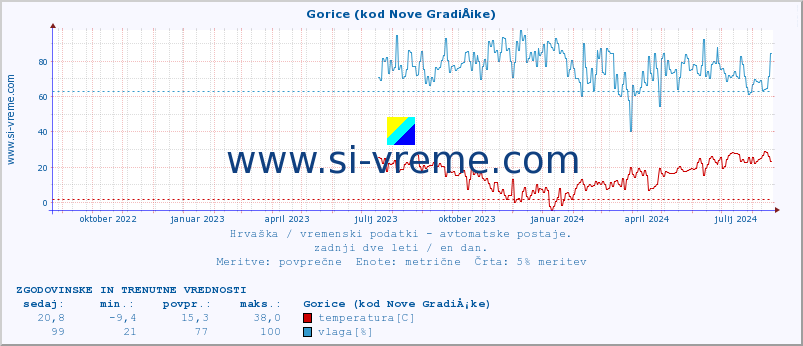 POVPREČJE :: Gorice (kod Nove GradiÅ¡ke) :: temperatura | vlaga | hitrost vetra | tlak :: zadnji dve leti / en dan.