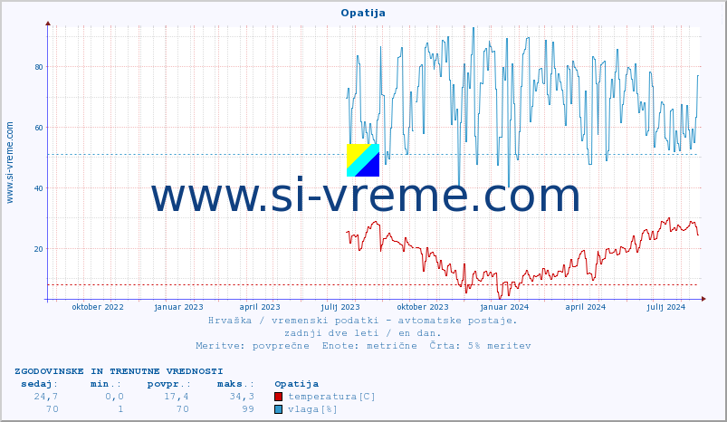 POVPREČJE :: Opatija :: temperatura | vlaga | hitrost vetra | tlak :: zadnji dve leti / en dan.