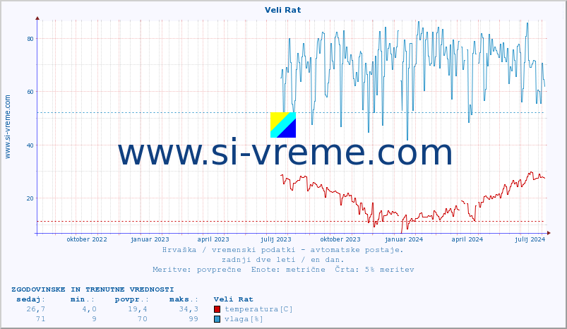 POVPREČJE :: Veli Rat :: temperatura | vlaga | hitrost vetra | tlak :: zadnji dve leti / en dan.