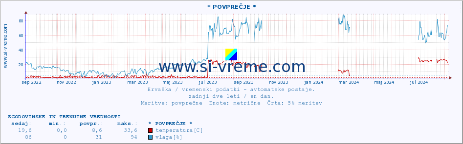 POVPREČJE :: * POVPREČJE * :: temperatura | vlaga | hitrost vetra | tlak :: zadnji dve leti / en dan.