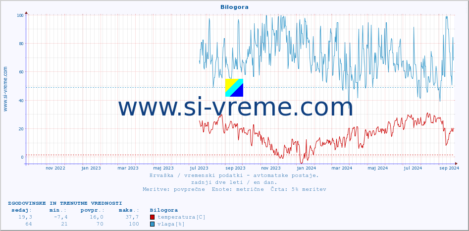 POVPREČJE :: Bilogora :: temperatura | vlaga | hitrost vetra | tlak :: zadnji dve leti / en dan.