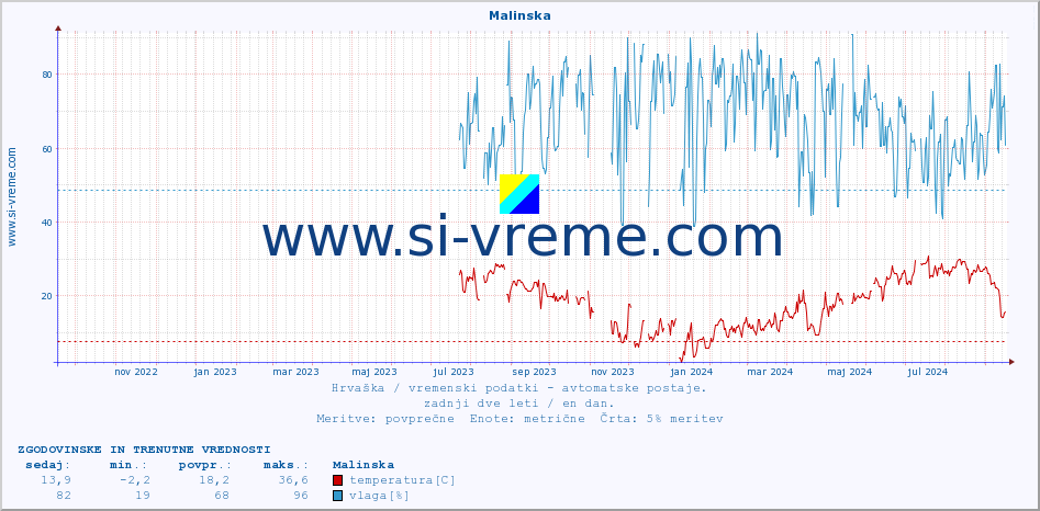 POVPREČJE :: Malinska :: temperatura | vlaga | hitrost vetra | tlak :: zadnji dve leti / en dan.