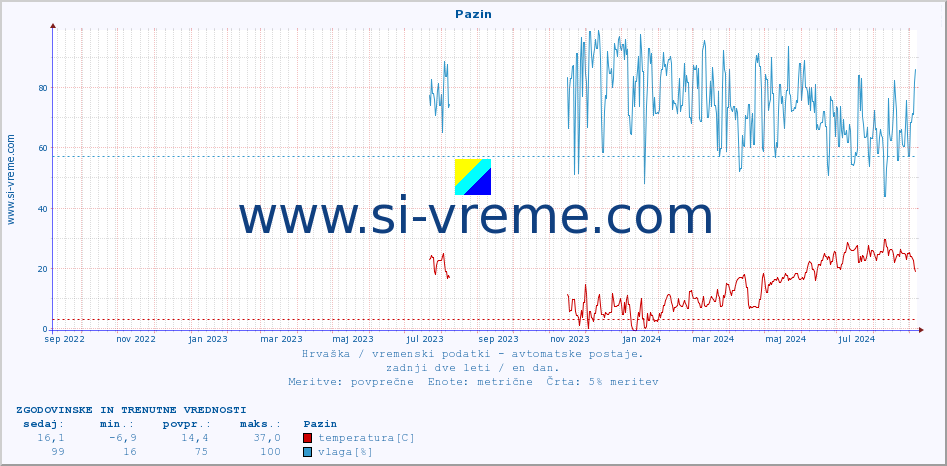 POVPREČJE :: Pazin :: temperatura | vlaga | hitrost vetra | tlak :: zadnji dve leti / en dan.