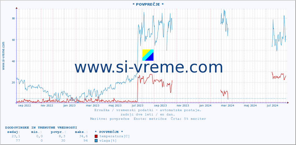 POVPREČJE :: * POVPREČJE * :: temperatura | vlaga | hitrost vetra | tlak :: zadnji dve leti / en dan.