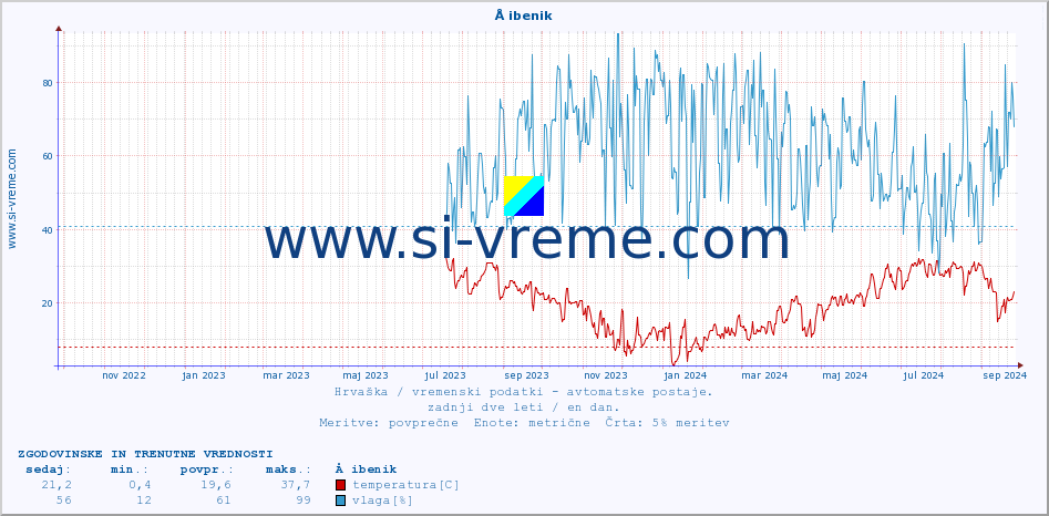 POVPREČJE :: Å ibenik :: temperatura | vlaga | hitrost vetra | tlak :: zadnji dve leti / en dan.