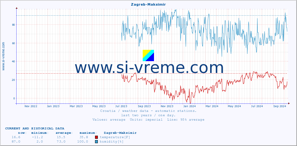  :: Zagreb-Maksimir :: temperature | humidity | wind speed | air pressure :: last two years / one day.