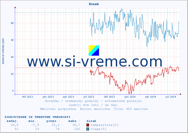 POVPREČJE :: Sisak :: temperatura | vlaga | hitrost vetra | tlak :: zadnji dve leti / en dan.