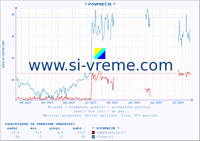 POVPREČJE :: * POVPREČJE * :: temperatura | vlaga | hitrost vetra | tlak :: zadnji dve leti / en dan.