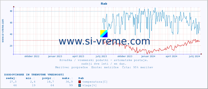 POVPREČJE :: Rab :: temperatura | vlaga | hitrost vetra | tlak :: zadnji dve leti / en dan.