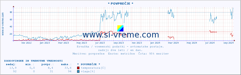 POVPREČJE :: * POVPREČJE * :: temperatura | vlaga | hitrost vetra | tlak :: zadnji dve leti / en dan.