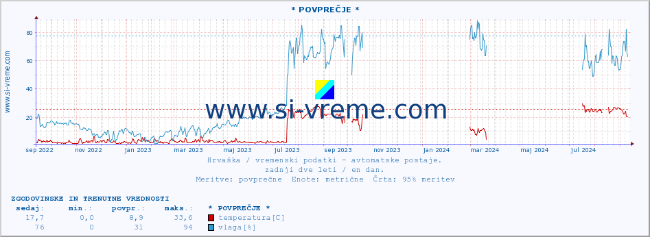 POVPREČJE :: Malinska :: temperatura | vlaga | hitrost vetra | tlak :: zadnji dve leti / en dan.