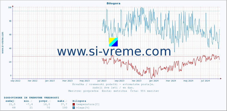 POVPREČJE :: Bilogora :: temperatura | vlaga | hitrost vetra | tlak :: zadnji dve leti / en dan.