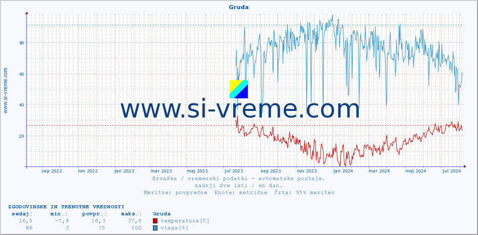 POVPREČJE :: Gruda :: temperatura | vlaga | hitrost vetra | tlak :: zadnji dve leti / en dan.