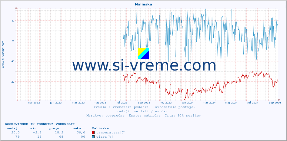 POVPREČJE :: Malinska :: temperatura | vlaga | hitrost vetra | tlak :: zadnji dve leti / en dan.
