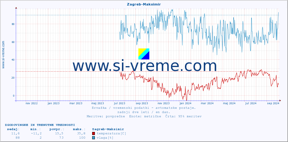 POVPREČJE :: Zagreb-Maksimir :: temperatura | vlaga | hitrost vetra | tlak :: zadnji dve leti / en dan.