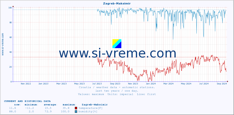  :: Zagreb-Maksimir :: temperature | humidity | wind speed | air pressure :: last two years / one day.