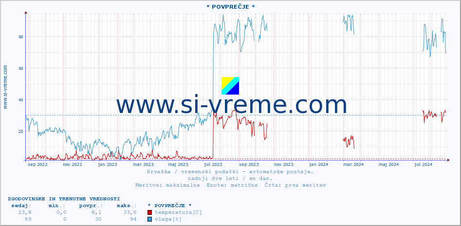 POVPREČJE :: * POVPREČJE * :: temperatura | vlaga | hitrost vetra | tlak :: zadnji dve leti / en dan.