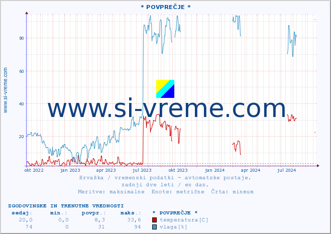 POVPREČJE :: * POVPREČJE * :: temperatura | vlaga | hitrost vetra | tlak :: zadnji dve leti / en dan.