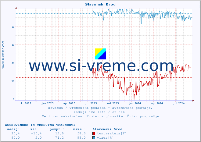 POVPREČJE :: Slavonski Brod :: temperatura | vlaga | hitrost vetra | tlak :: zadnji dve leti / en dan.