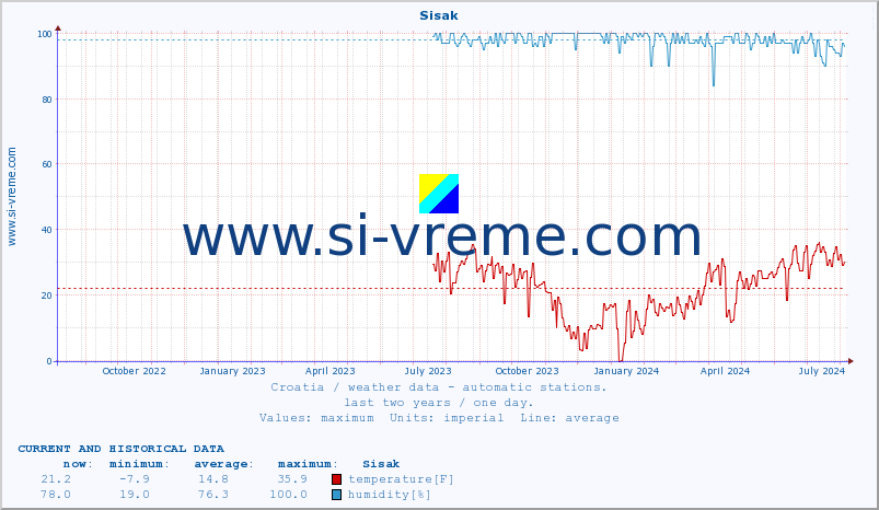  :: Sisak :: temperature | humidity | wind speed | air pressure :: last two years / one day.