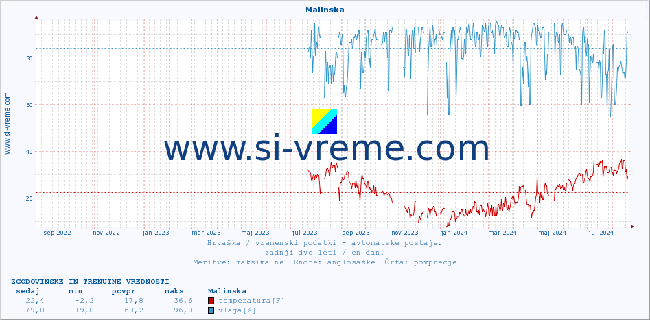 POVPREČJE :: Malinska :: temperatura | vlaga | hitrost vetra | tlak :: zadnji dve leti / en dan.