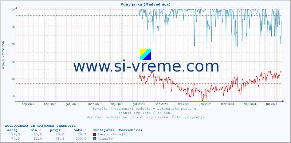 POVPREČJE :: Puntijarka (Medvednica) :: temperatura | vlaga | hitrost vetra | tlak :: zadnji dve leti / en dan.