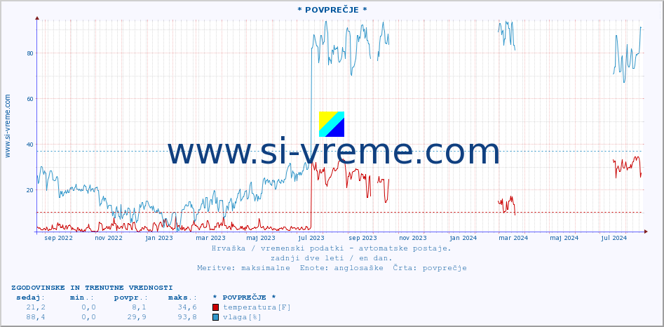 POVPREČJE :: * POVPREČJE * :: temperatura | vlaga | hitrost vetra | tlak :: zadnji dve leti / en dan.