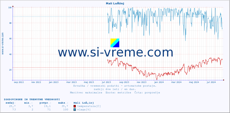 POVPREČJE :: Mali LoÅ¡inj :: temperatura | vlaga | hitrost vetra | tlak :: zadnji dve leti / en dan.