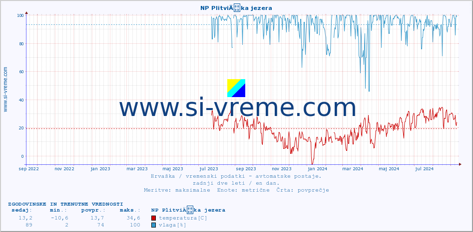 POVPREČJE :: NP PlitviÄka jezera :: temperatura | vlaga | hitrost vetra | tlak :: zadnji dve leti / en dan.