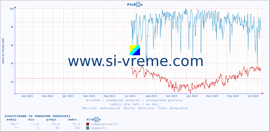 POVPREČJE :: PloÄe :: temperatura | vlaga | hitrost vetra | tlak :: zadnji dve leti / en dan.