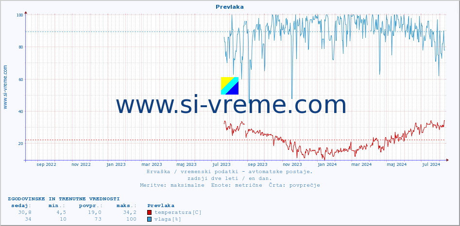 POVPREČJE :: Prevlaka :: temperatura | vlaga | hitrost vetra | tlak :: zadnji dve leti / en dan.