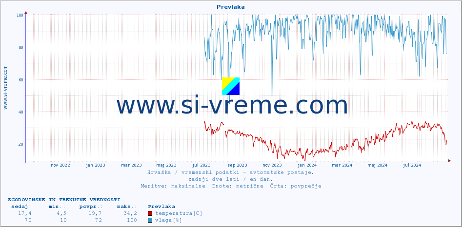 POVPREČJE :: Prevlaka :: temperatura | vlaga | hitrost vetra | tlak :: zadnji dve leti / en dan.