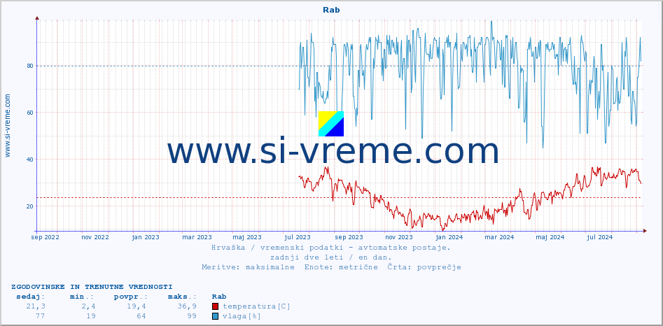 POVPREČJE :: Rab :: temperatura | vlaga | hitrost vetra | tlak :: zadnji dve leti / en dan.