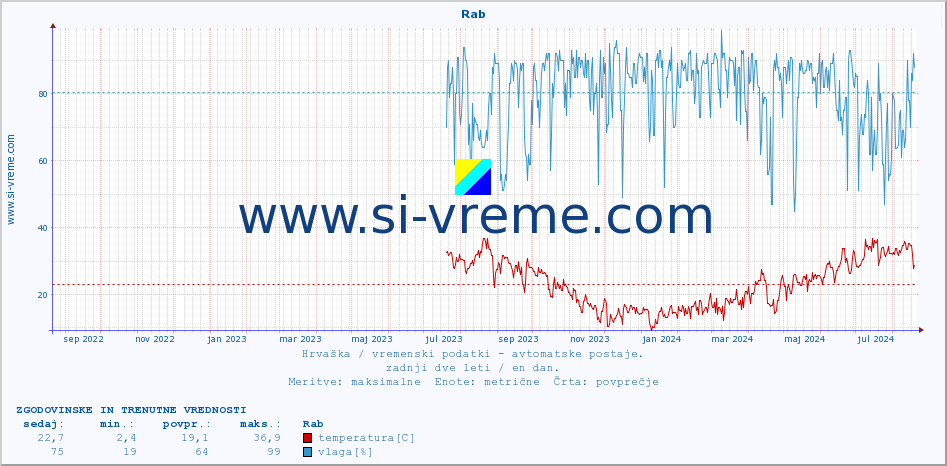 POVPREČJE :: Rab :: temperatura | vlaga | hitrost vetra | tlak :: zadnji dve leti / en dan.