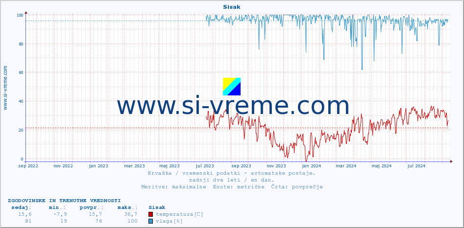 POVPREČJE :: Sisak :: temperatura | vlaga | hitrost vetra | tlak :: zadnji dve leti / en dan.