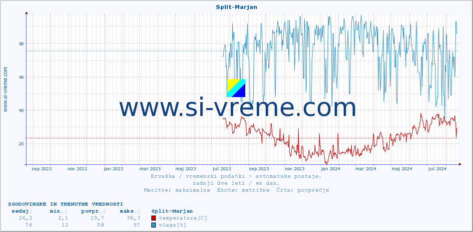 POVPREČJE :: Split-Marjan :: temperatura | vlaga | hitrost vetra | tlak :: zadnji dve leti / en dan.