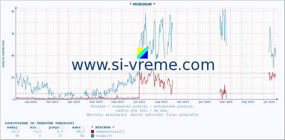 POVPREČJE :: * MINIMUM * :: temperatura | vlaga | hitrost vetra | tlak :: zadnji dve leti / en dan.