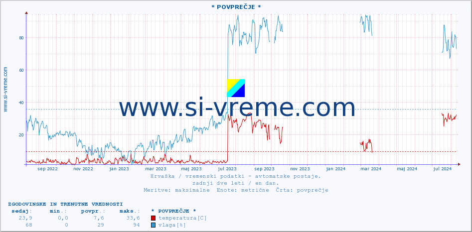 POVPREČJE :: * POVPREČJE * :: temperatura | vlaga | hitrost vetra | tlak :: zadnji dve leti / en dan.