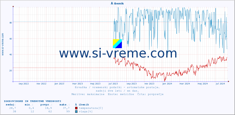 POVPREČJE :: Å ibenik :: temperatura | vlaga | hitrost vetra | tlak :: zadnji dve leti / en dan.