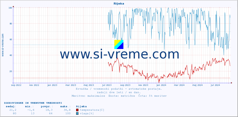 POVPREČJE :: Rijeka :: temperatura | vlaga | hitrost vetra | tlak :: zadnji dve leti / en dan.