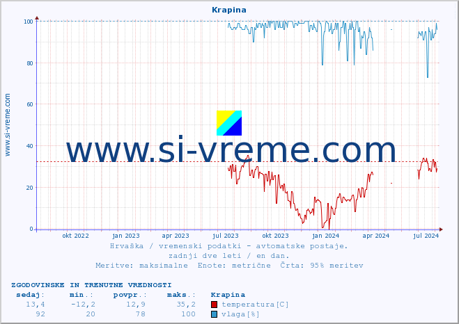 POVPREČJE :: Krapina :: temperatura | vlaga | hitrost vetra | tlak :: zadnji dve leti / en dan.