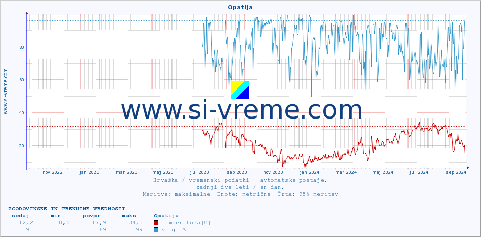 POVPREČJE :: Opatija :: temperatura | vlaga | hitrost vetra | tlak :: zadnji dve leti / en dan.